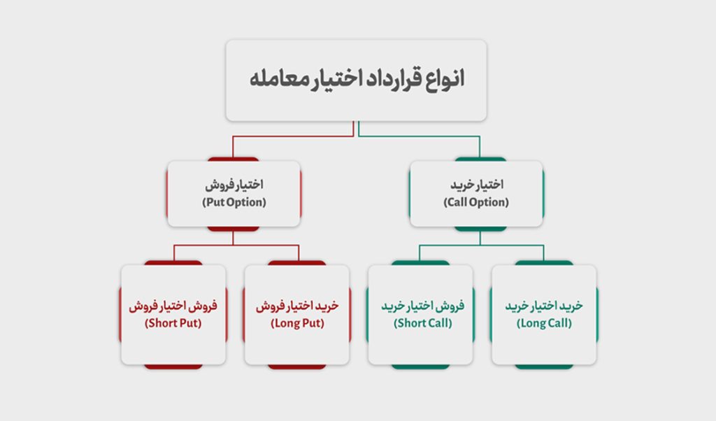 قرارداد اختیار معامله